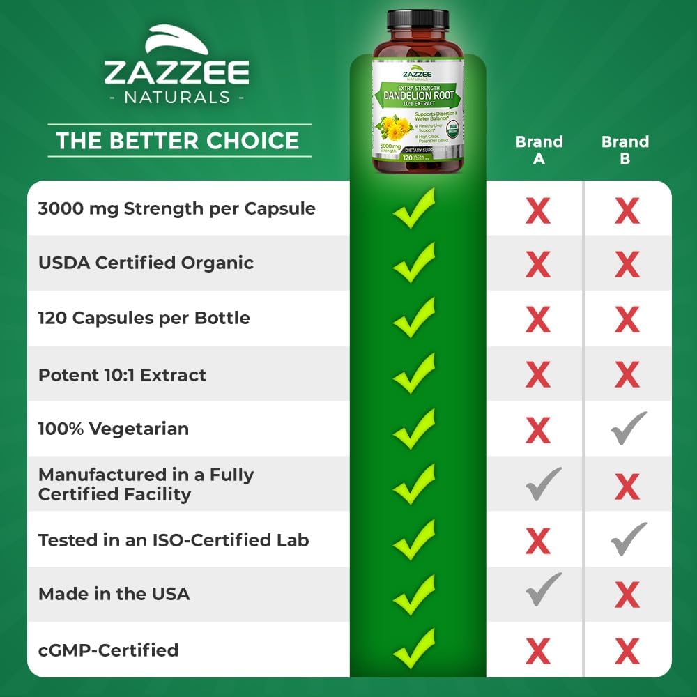 Zazzee USDA Organic Dandelion Root 10:1 Extract, 3000 mg Strength, 120 Capsules, 4 Month Supply, Standardized and Concentrated 10X Extract, 100% Vegetarian, All-Natural and Non-GMO